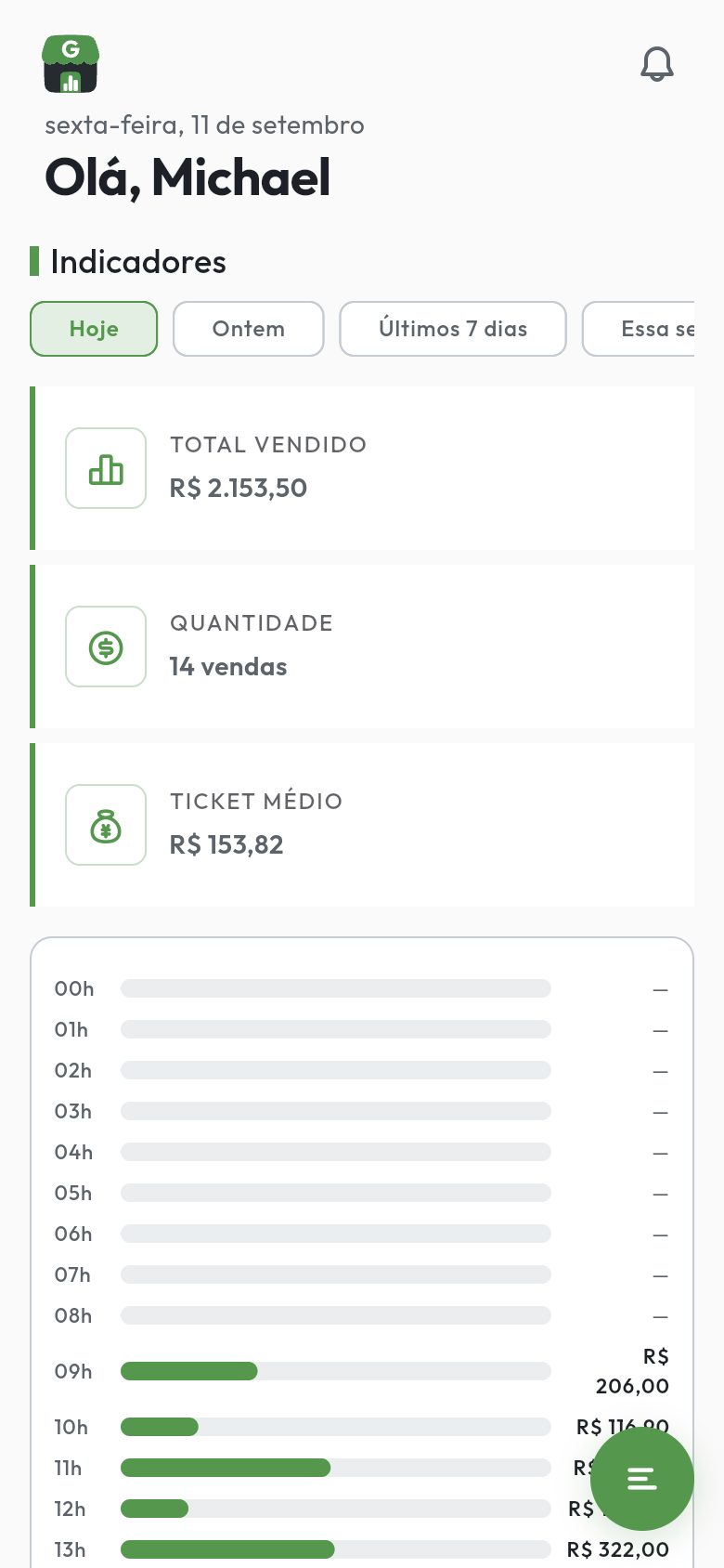 Painel do Gerenciaki no celular, com o total vendido no dia